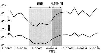 血压一天的变化曲线图，孕期控制体重的妙招（正常的血压曲线像一把汤勺）