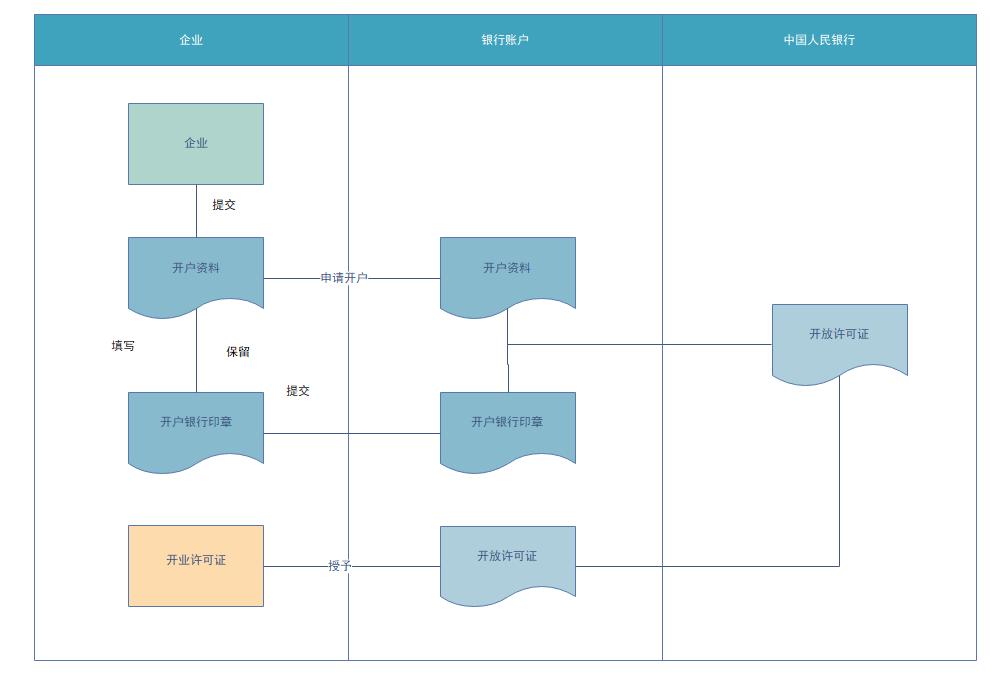 销售业务流程图及说明，普通销售业务处理流程图