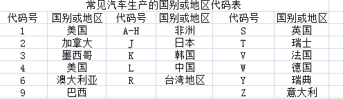 汽车VIN码(车vin码是什么)