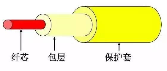 两分钟，帮你搞懂光纤接头，10年资深IT人替您抽丝剥茧、化繁为简