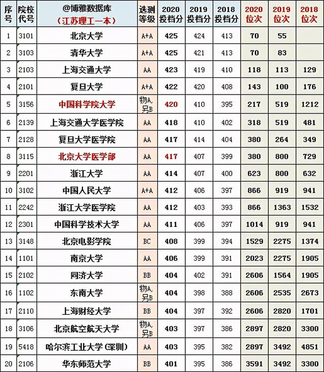 江苏高考一本分数线，2022江苏高考分数线（江苏省2018~2020年一/二本投档分、位次）
