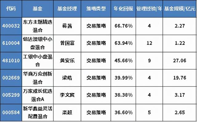 盈利能力最強的基金，盈利能力最強的基金公司？