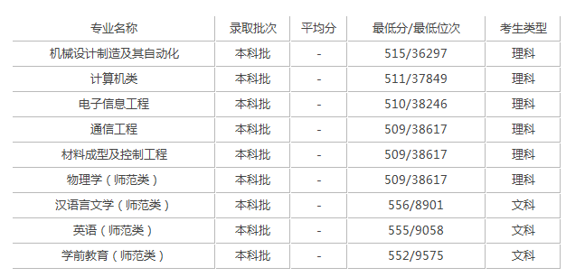 2020陕西理工大学重点专业及大学专业排名，陕西理工大学最好的专业排名（陕西理工大学录取分是多少）