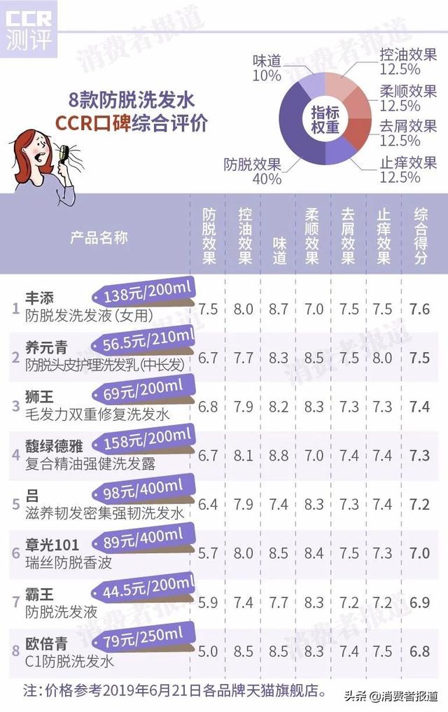 掉头发用什么洗发水，女人掉头发用什么洗发水（吕、章光101表现一般；欧倍青、霸王倒数）