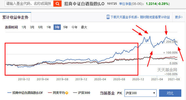 基金為什么賺的少虧的多呢，基金為什么賺的少虧的多呢還是虧了？