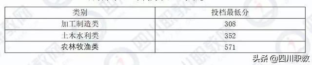 川南幼儿师范高等专科学校分数线，高考多少分可以上川南幼儿师范高等专科学校（四川省本科二批次2019年对口高职投档录取线出炉）