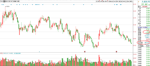 人福医药股票，人福医药股价持续下跌（目前市值仅440亿元）