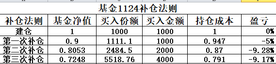 基金能不能补仓降低成本亏损，基金能不能补仓降低成本亏损率？