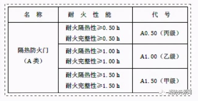 防火玻璃等级有哪些，防火玻璃等级有哪些种类（耐火极限及分类-防火卷帘、防火玻璃、防火门、防火窗）