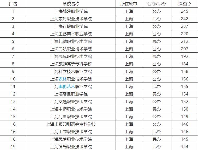 上海的专科学校（上海十强高职排名）