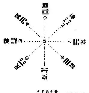伏羲先天八卦，伏羲先天八卦口诀（易经六十四卦基础口诀）