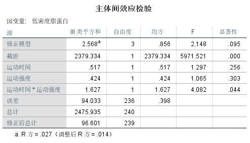 两个自变量对一个因变量的影响（SPSS：双因素方差分析）