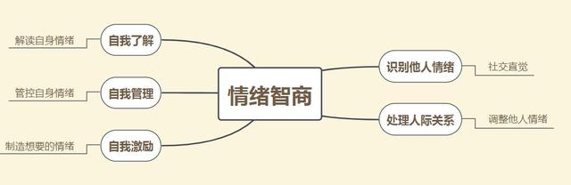 情商太低怎么快速补救，情商低如何补救（培养这6种内在技能）