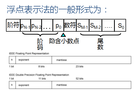 电脑公式加减乘除怎么操作（计算机中数字、文字、图像、声音和视频的表示与编码）