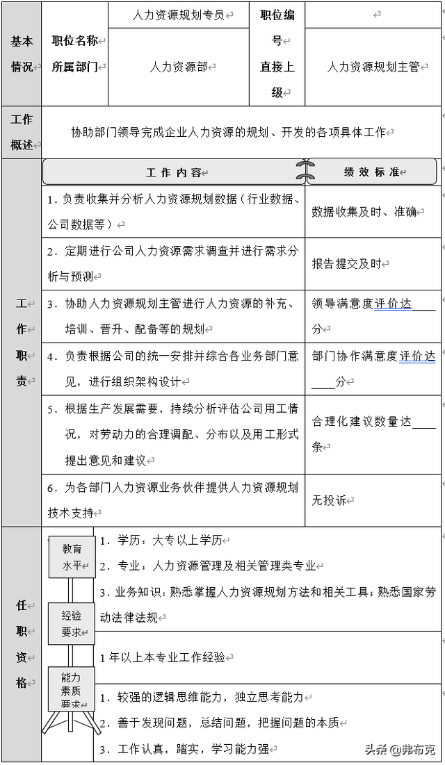 人力资源岗位职责要求，人力资源岗位要求（人力资源管理岗、规划岗岗位职责模板）