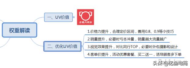 uv值代表什么意思（UV价值、PV价值的核心权重一览）