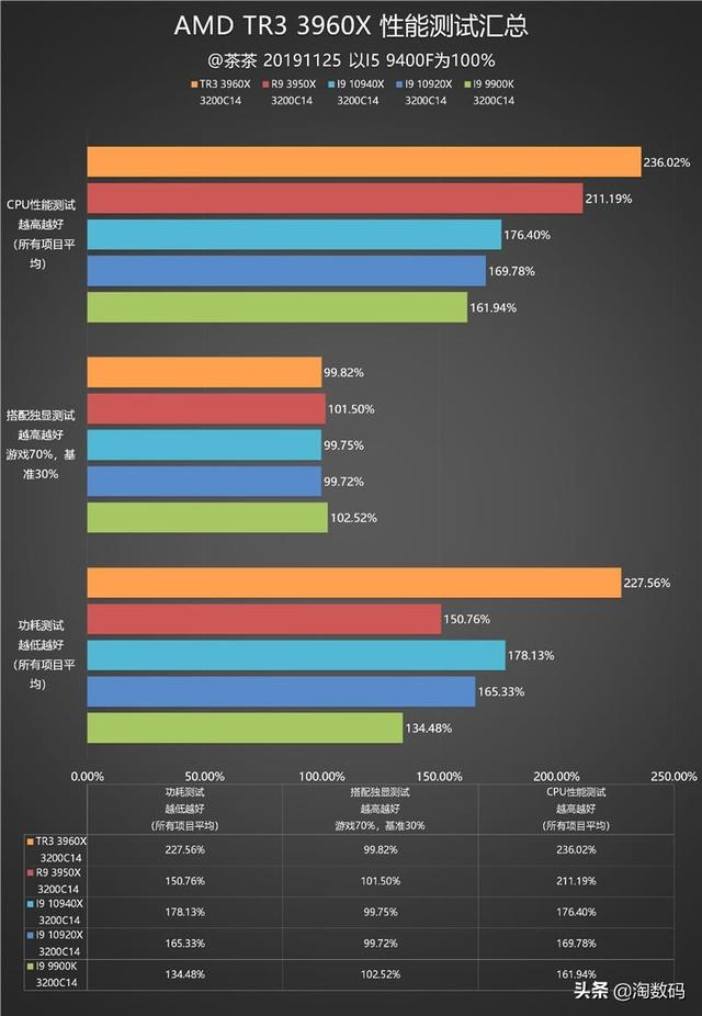 amd锐龙threadripper3960x跑分，AMD锐龙撕裂者3960X超详尽全面测试