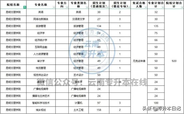 云南大学旅游文化学院是几本，云南大学旅游文化学院是几本大学（云南专升本近两年招生计划对比分析）