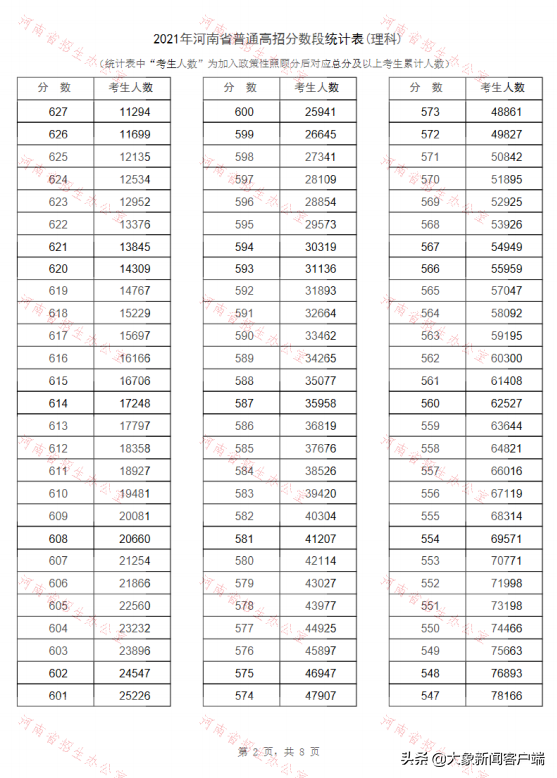 河南高考一分一段，2022年河南高考对口招生财经类一分一段表及位次排名（河南2021年高招“一分一段表”公布）