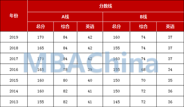 mpacc国家线，2017考研国家线mpacc（MBA/MEM/MPAcc国家线及34所自主划线院校数汇总）