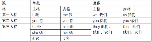 her的主格是什么,her的主格和宾格是什么(英语语法归纳·词法3)