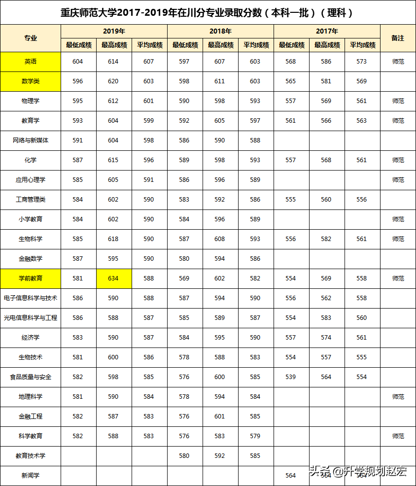 重庆师范大学二本多少分上线(重庆师范大学19年最高634分,与最低差133