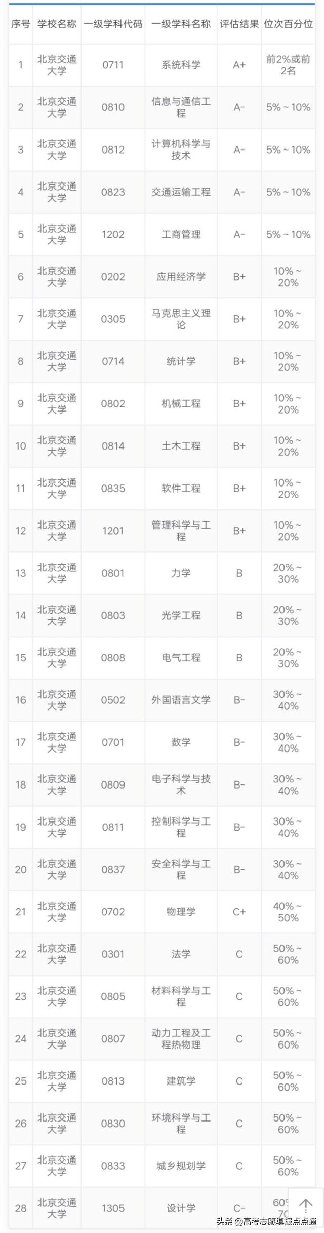 北京交通大学录取分数线，2022河北考多少分能上北京交通大学（北京交通大学速览及2019年各省录取分数线）