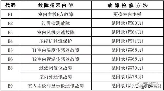 空调常见故障代码及处理方法，空调常见故障代码和维护保养方法介绍（最新最全┃美的空调故障代码手册大全）