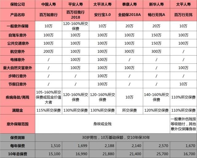 全能保18a，泰康全能保A款2018两全保险（百万身价意外险，你入坑了吗）