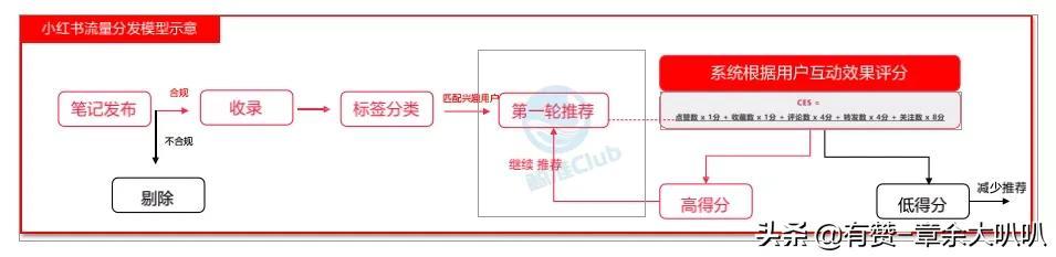 小红书视频曝光量怎么算（多平台视频流量算法）