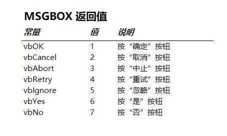 VBA编程中MsgBox函数怎么用，msgbox在vba中的用法（MsgBox函数应用方法以及参数说明）