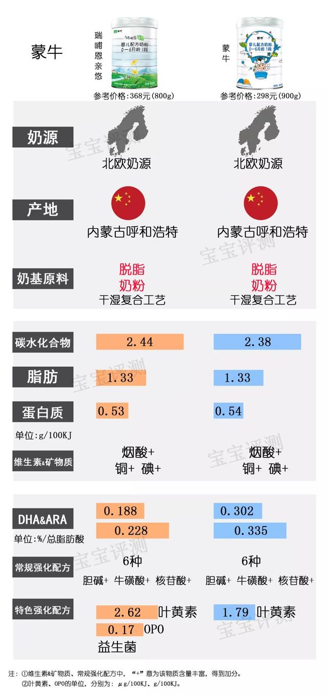 2019年最新国产1段奶粉横评：37款奶粉，哪款更值得选？