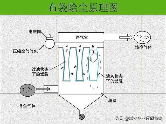 废气治理设施运行管理规程，环保设施运行与管理制度（5种常见废气污染防治设施环保操作规程）