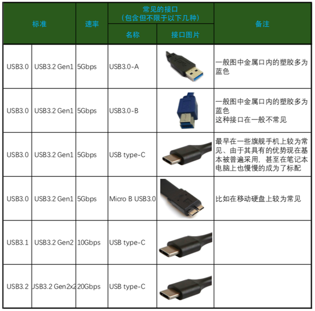 Mini USB与 micro USB的区别，mini countryman（usb3.0、mini）
