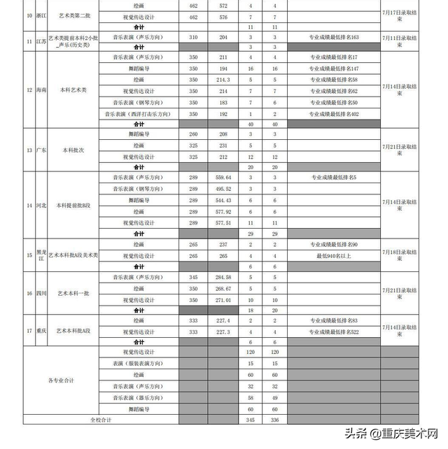 艺考录取分数线速递！7月21日5所大学的艺术类专业录取成绩公布，2017年艺术录取分数线（19所院校发布艺术类录取分数线）