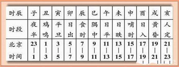 十二时辰甲子对照表，时辰对照表天干地支（分别对应现在的什么时候）