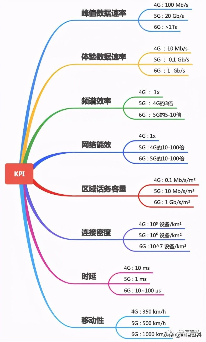 2g已逝5g来了，6G的区别你真的知道吗