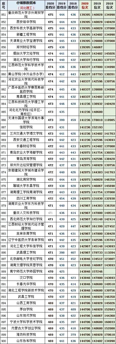 河北理工学院分数线，河北综合类大学排名及分数线（河北理工近年投档分及位次对应的大学）