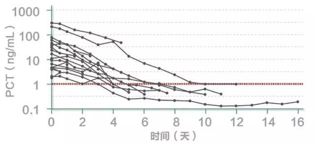 路亚pe线用几号最合适，路亚用几号pe线合适（降钙素原检测如何指导临床决策、预估甚至降低死亡风险）