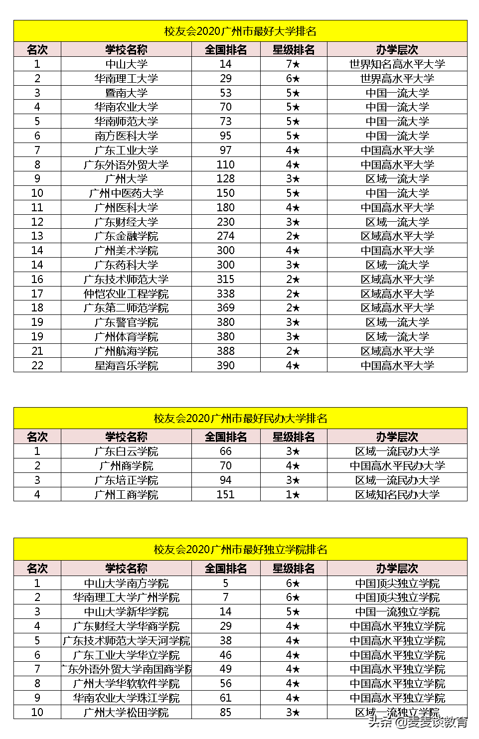 广州大学专科（一线城市广州有多少好的大学）