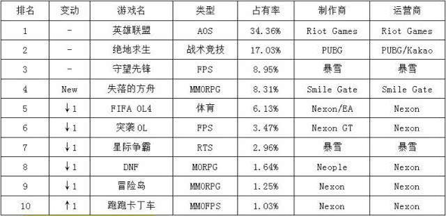 一千亿韩元等于多少人民币，一亿韩元等于多少人民币（《失落的方舟》首周第四《跑跑卡丁车》回归前十）