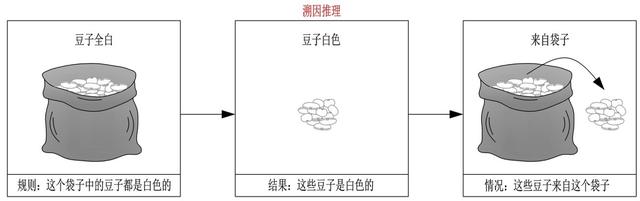演绎推理和归纳推理的区别，归纳推理和演绎推理的区别（演绎、归纳和溯因）