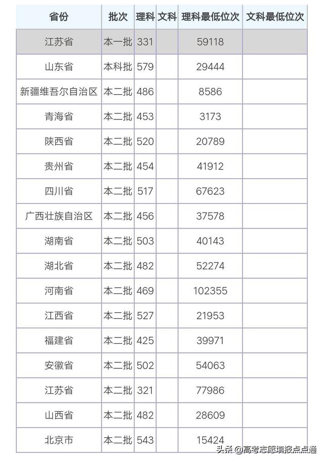 徐州医科大学录取分数线，徐州医科大学2021录取分数线（徐州医科大学优势专业分析及2019、2018、2017年各省录取分数线）