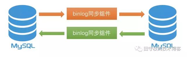 databus原理，databus oracle（binlog应用场景与原理深度剖析）