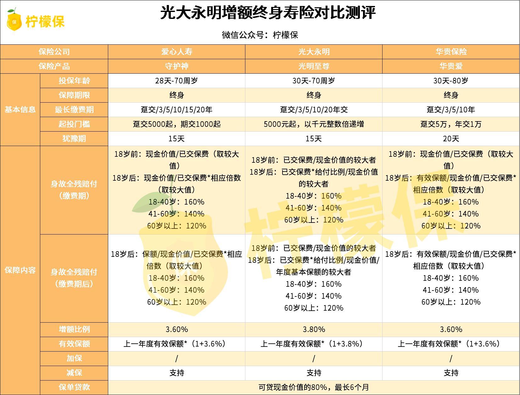 光大永明人寿保险（光大永明保险产品测评）