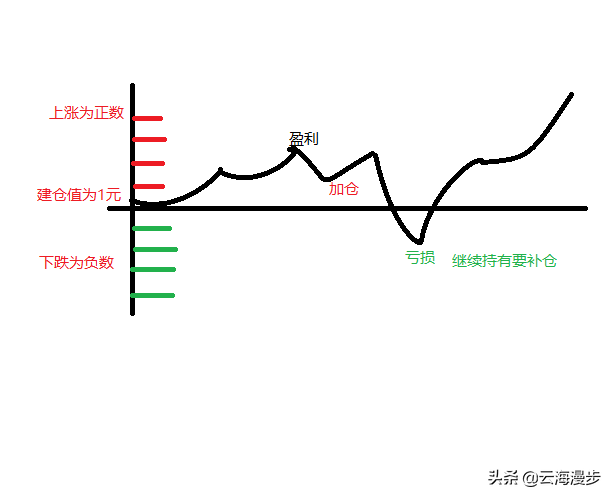 基金補(bǔ)倉就是買入嗎，基金補(bǔ)倉就是買入嗎還是賣出？