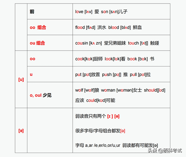 五个元音字母的发音音标，英文5个元音字母音标及读法（28个元音发音对应的字母与字母组合发音）