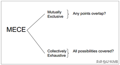 mece分析法经典案例（金字塔原理）