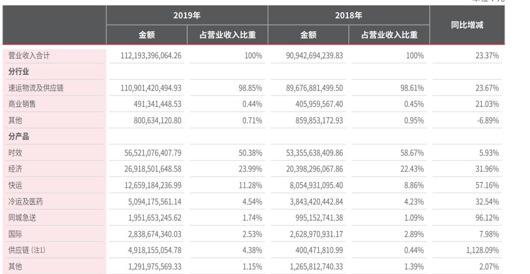 京东物流快吗（在物流界是个什么排位）