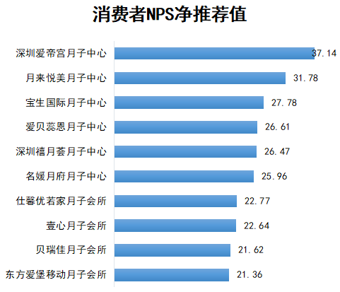 宝生月子（十大月子中心口碑调查）